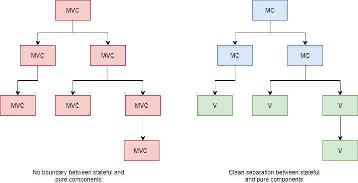 tree diagram of MVC vs MC-V